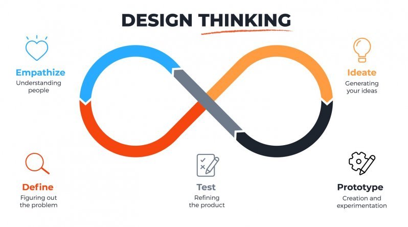 Design Thinking UX UI design_design thinking